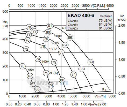 Rosenberg EKAD 400-6 - описание, технические характеристики, графики